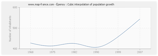 Épenoy : Cubic interpolation of population growth