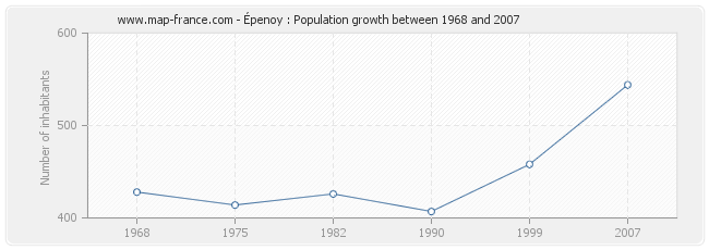 Population Épenoy