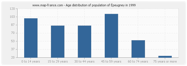 Age distribution of population of Épeugney in 1999