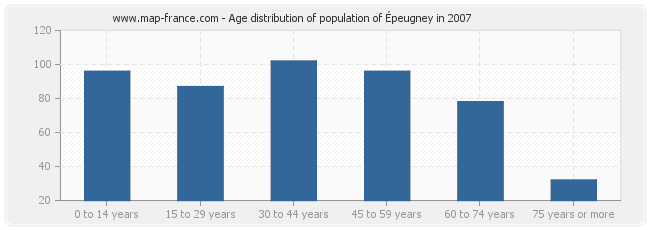 Age distribution of population of Épeugney in 2007