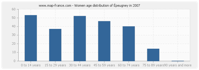 Women age distribution of Épeugney in 2007
