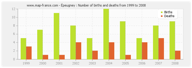 Épeugney : Number of births and deaths from 1999 to 2008