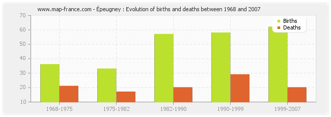 Épeugney : Evolution of births and deaths between 1968 and 2007