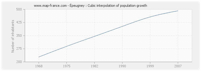 Épeugney : Cubic interpolation of population growth