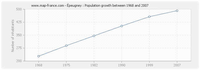 Population Épeugney