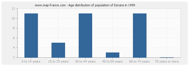 Age distribution of population of Esnans in 1999