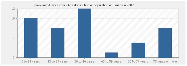 Age distribution of population of Esnans in 2007