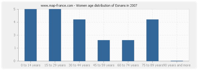 Women age distribution of Esnans in 2007