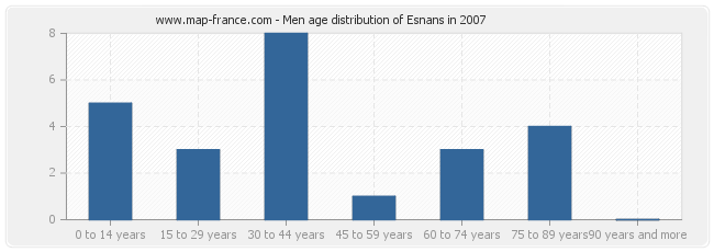 Men age distribution of Esnans in 2007