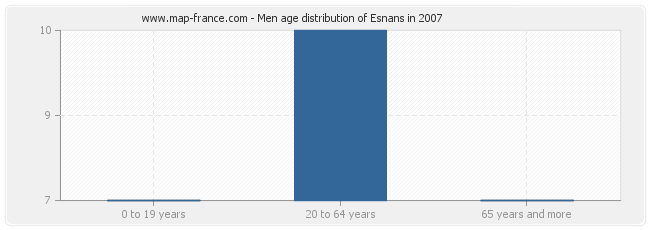 Men age distribution of Esnans in 2007