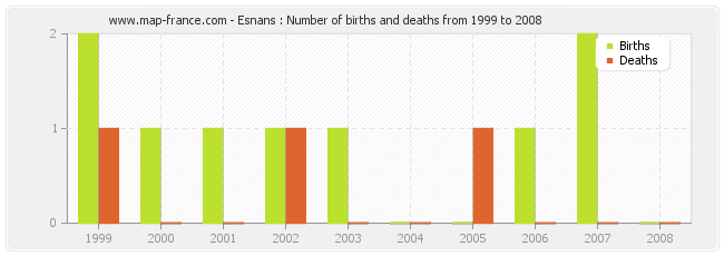 Esnans : Number of births and deaths from 1999 to 2008