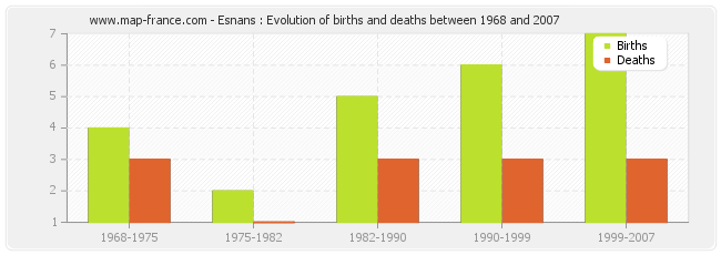 Esnans : Evolution of births and deaths between 1968 and 2007