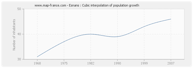 Esnans : Cubic interpolation of population growth