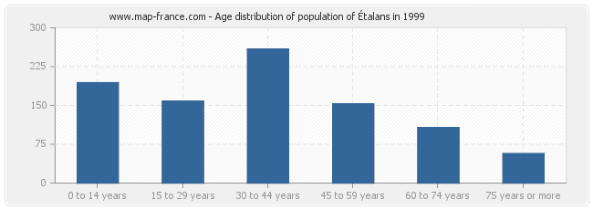Age distribution of population of Étalans in 1999