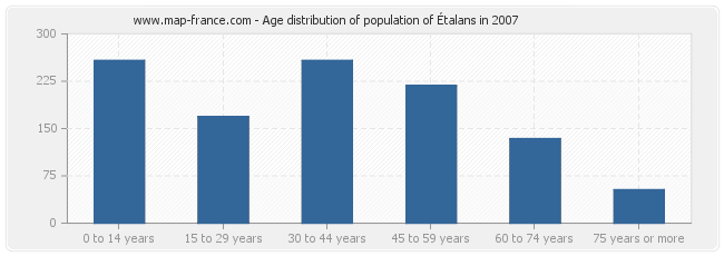 Age distribution of population of Étalans in 2007