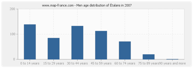 Men age distribution of Étalans in 2007