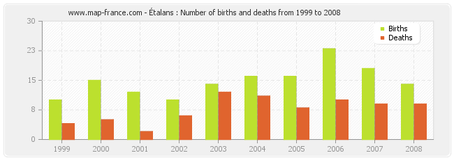 Étalans : Number of births and deaths from 1999 to 2008
