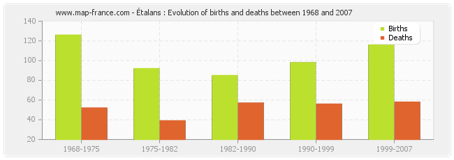 Étalans : Evolution of births and deaths between 1968 and 2007