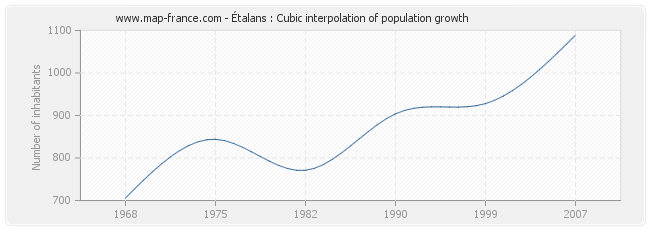Étalans : Cubic interpolation of population growth