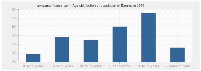 Age distribution of population of Éternoz in 1999