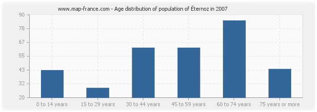 Age distribution of population of Éternoz in 2007