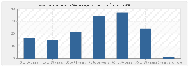 Women age distribution of Éternoz in 2007