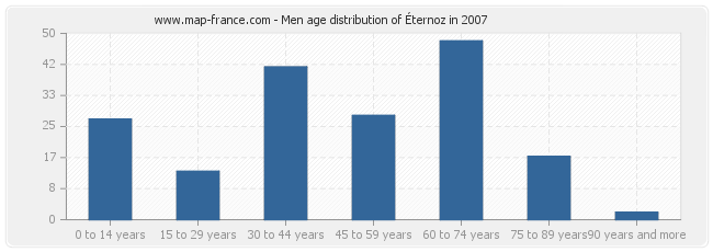 Men age distribution of Éternoz in 2007