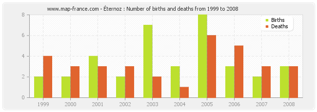 Éternoz : Number of births and deaths from 1999 to 2008