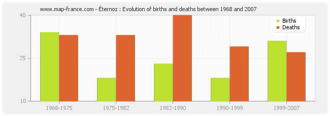 Éternoz : Evolution of births and deaths between 1968 and 2007