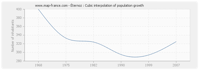 Éternoz : Cubic interpolation of population growth