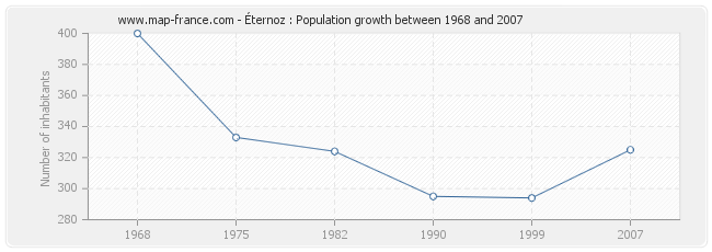 Population Éternoz