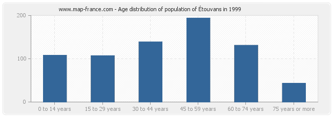 Age distribution of population of Étouvans in 1999
