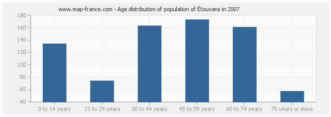 Age distribution of population of Étouvans in 2007