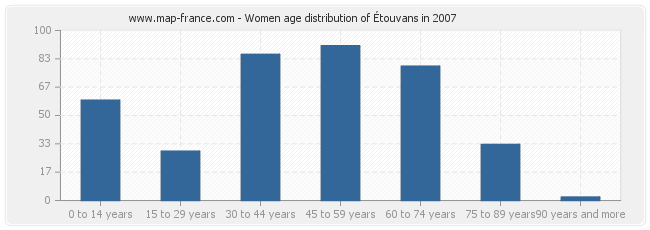 Women age distribution of Étouvans in 2007