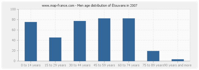 Men age distribution of Étouvans in 2007