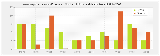 Étouvans : Number of births and deaths from 1999 to 2008