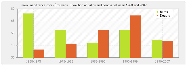 Étouvans : Evolution of births and deaths between 1968 and 2007