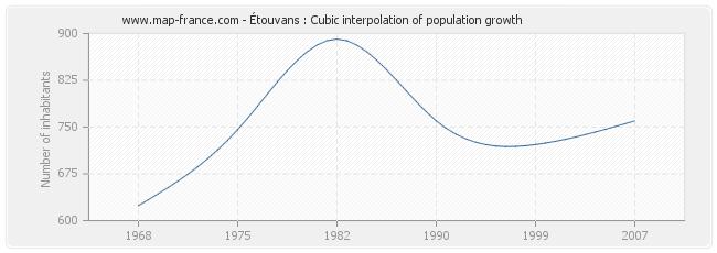 Étouvans : Cubic interpolation of population growth