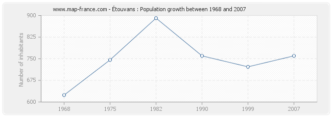 Population Étouvans