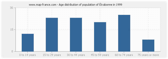 Age distribution of population of Étrabonne in 1999