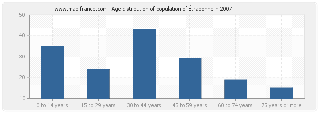 Age distribution of population of Étrabonne in 2007