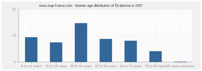 Women age distribution of Étrabonne in 2007
