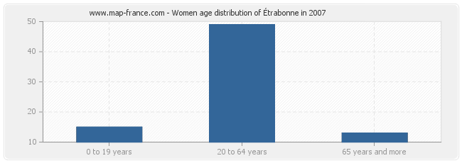 Women age distribution of Étrabonne in 2007
