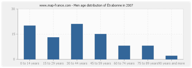 Men age distribution of Étrabonne in 2007