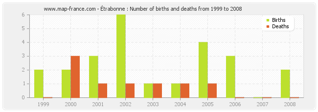 Étrabonne : Number of births and deaths from 1999 to 2008