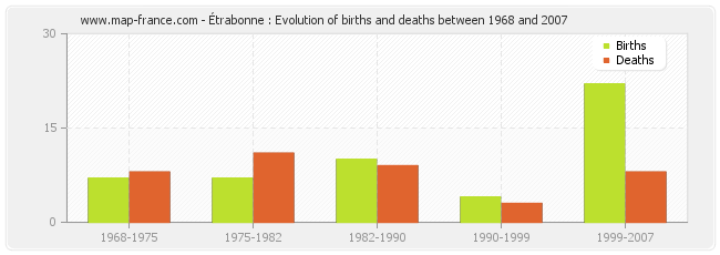 Étrabonne : Evolution of births and deaths between 1968 and 2007