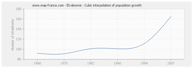 Étrabonne : Cubic interpolation of population growth