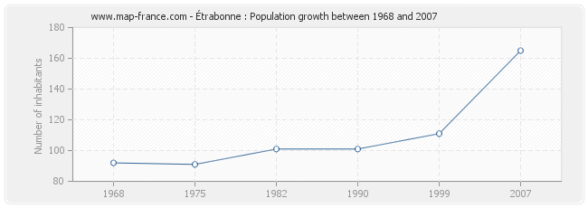 Population Étrabonne