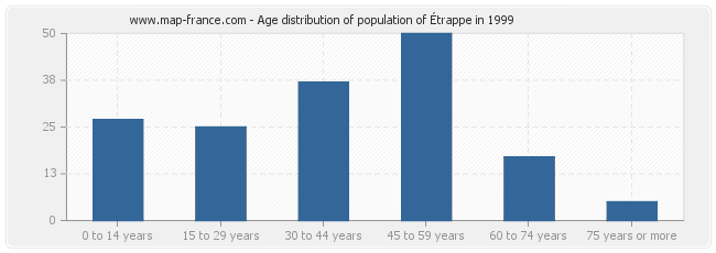 Age distribution of population of Étrappe in 1999