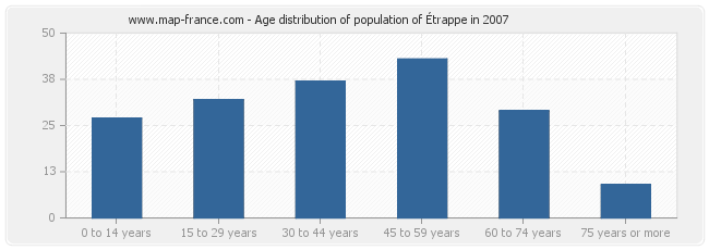 Age distribution of population of Étrappe in 2007